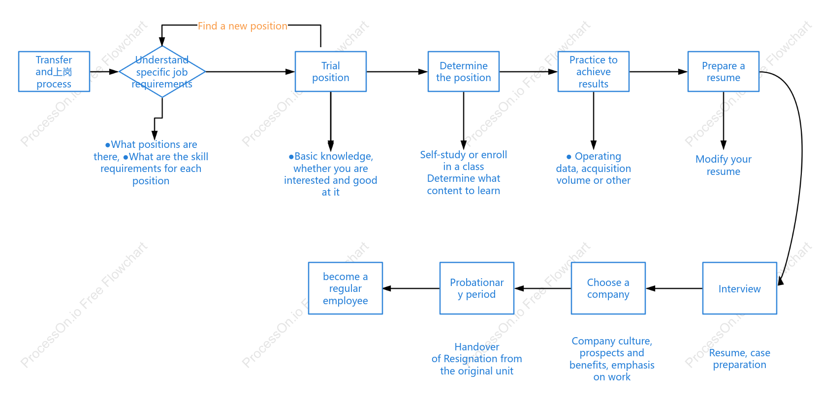 Basic flow chart for job transfer and onboarding
