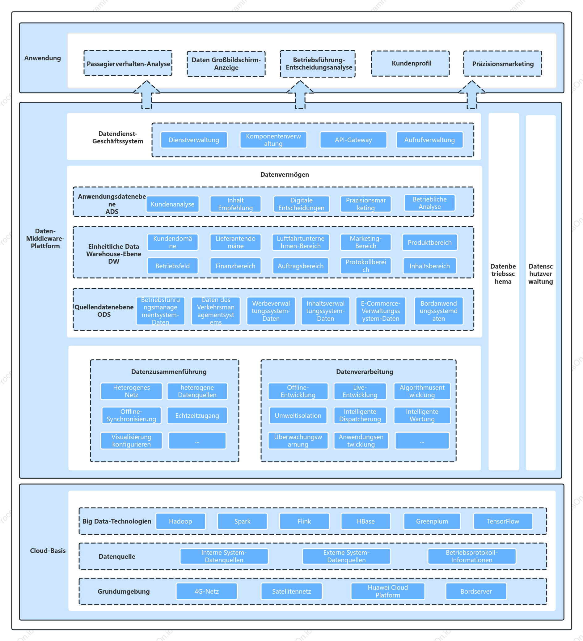 Gesamtarchitekturdiagramm des Rechenzentrums