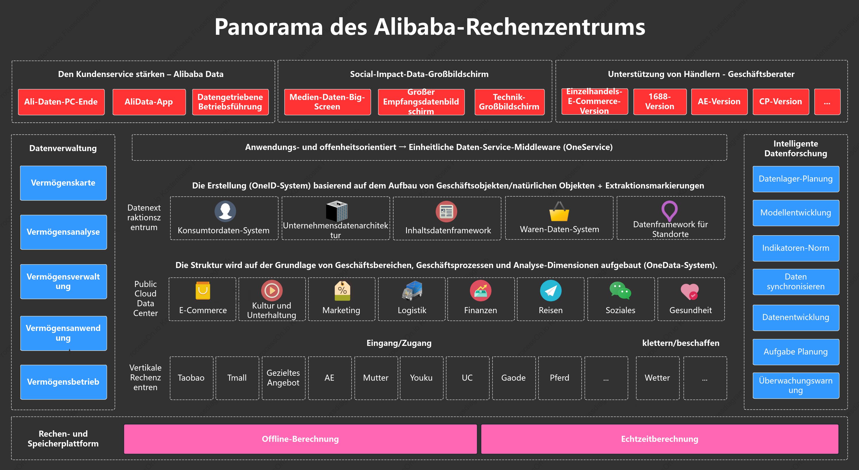 Panorama des Alibaba-Rechenzentrums