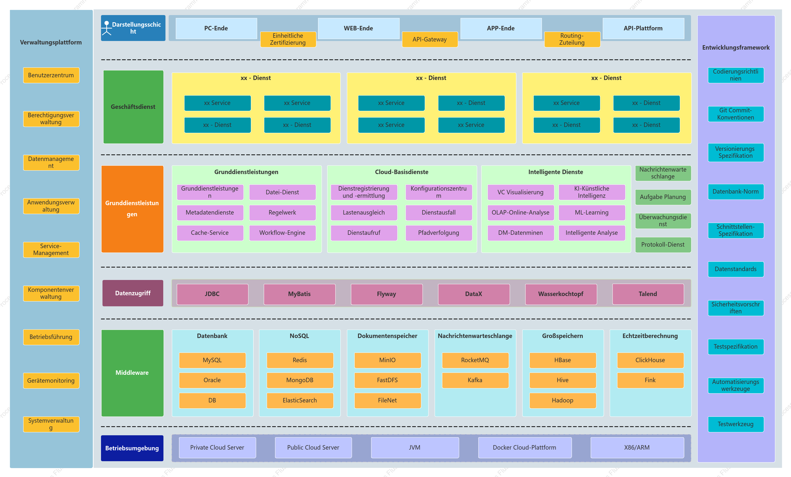 Diagramm der Mikroservice-Architektur eines Rechenzentrums