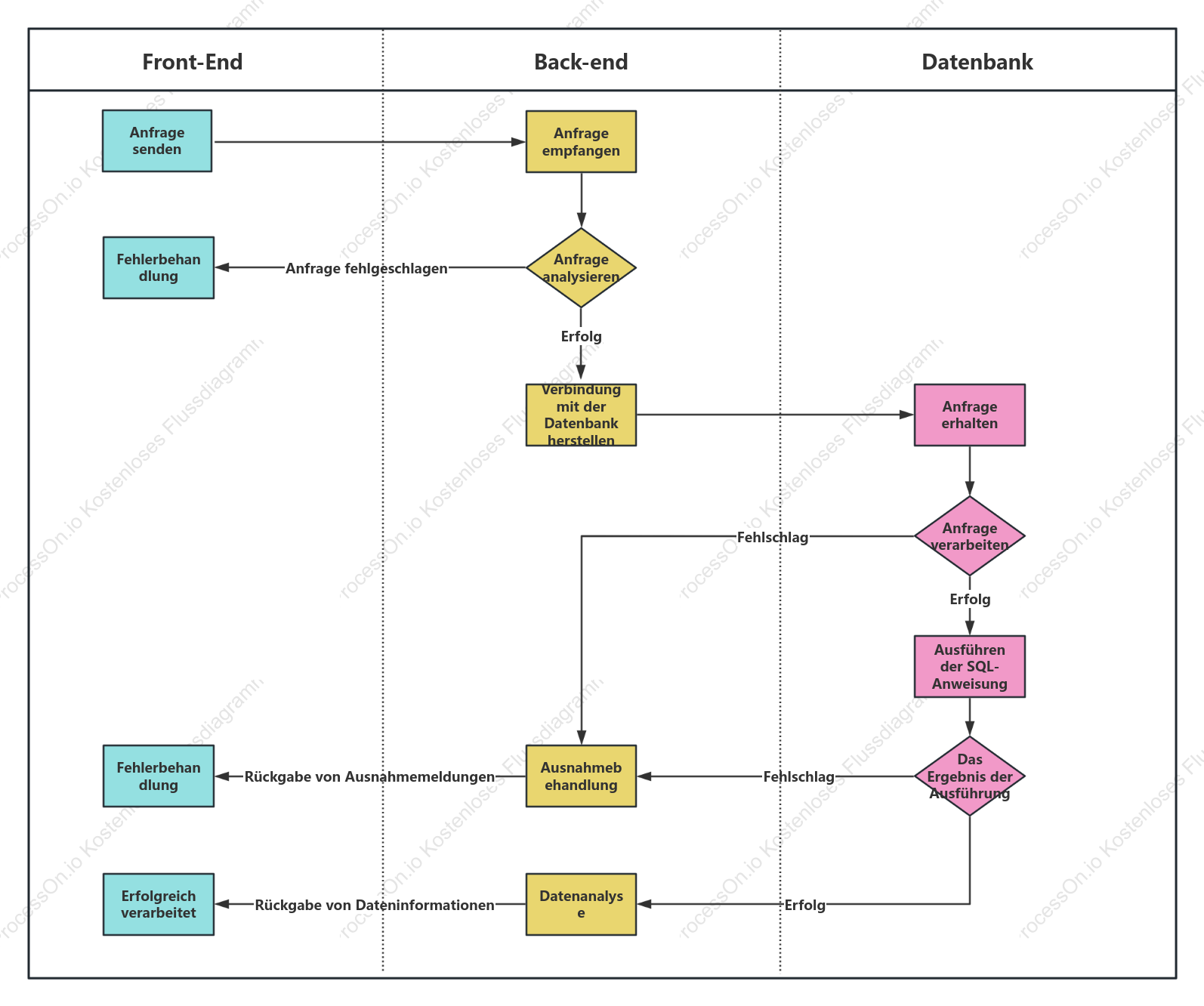 Flussdiagramm der Schnittstelleninteraktion