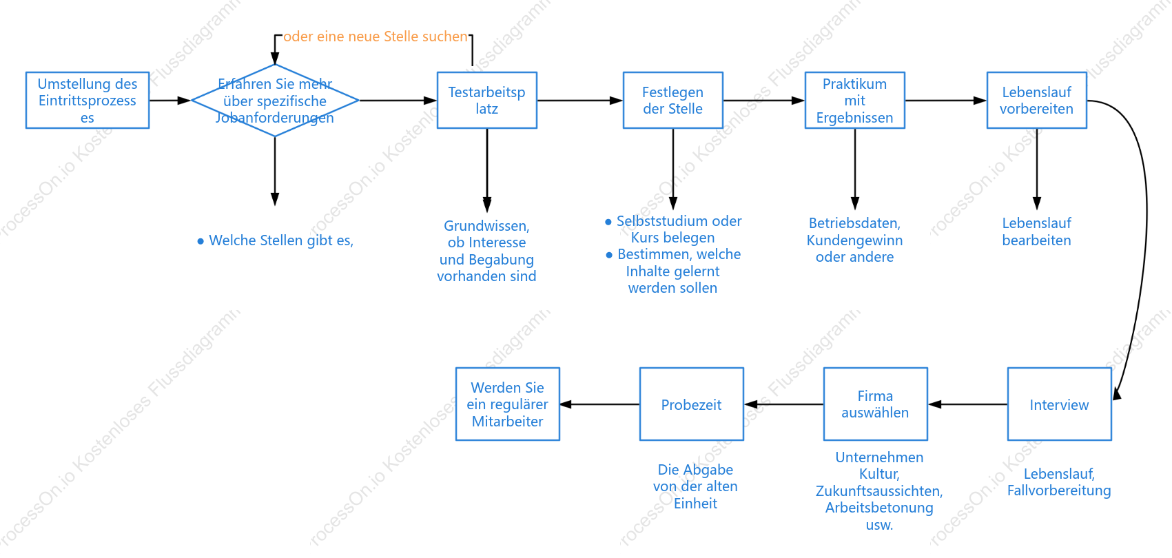 Grundlegendes Flussdiagramm der Jobübertragung und -eingabe