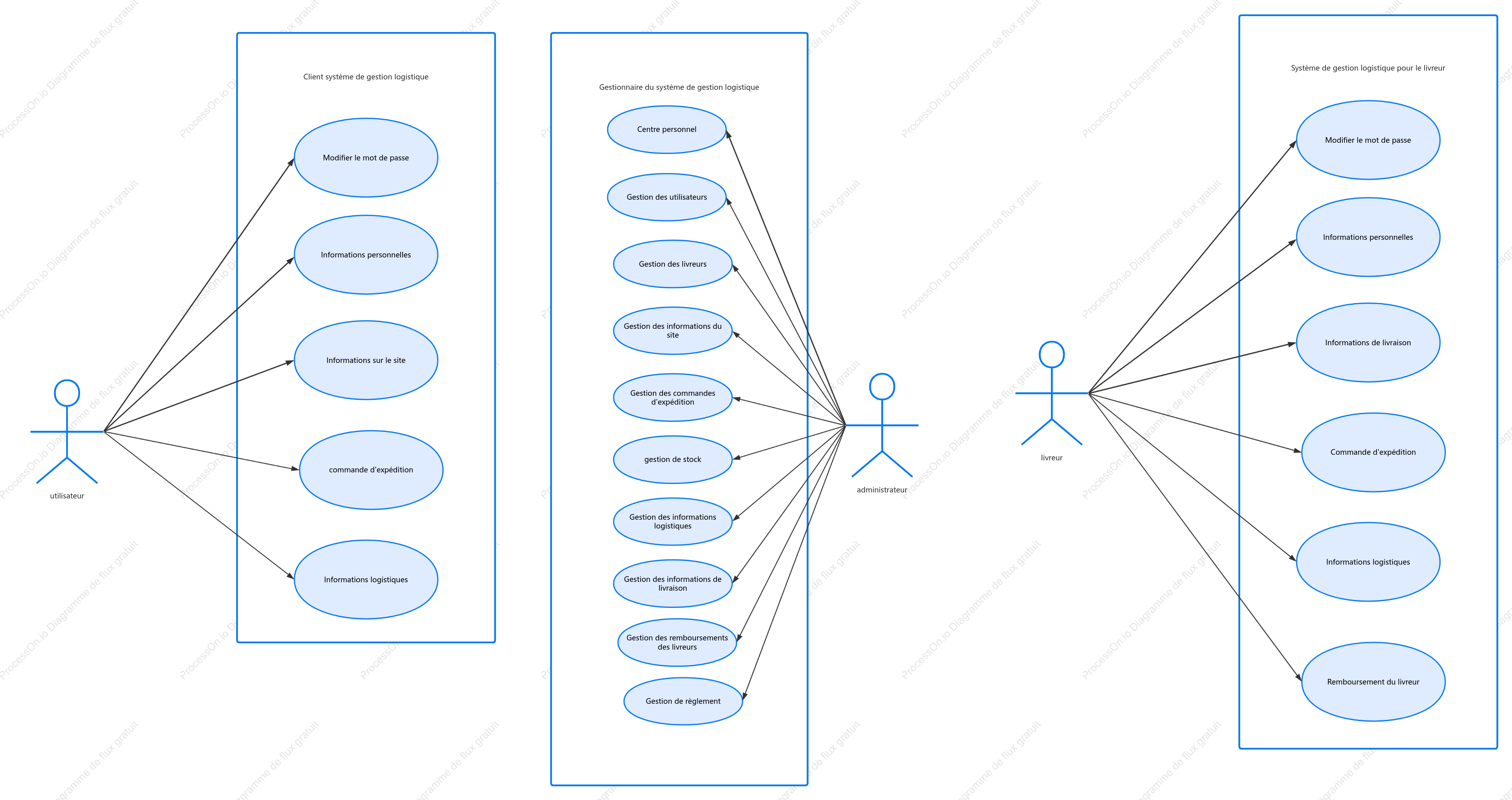 Diagramme de cas d'utilisation du système de gestion de la logistique