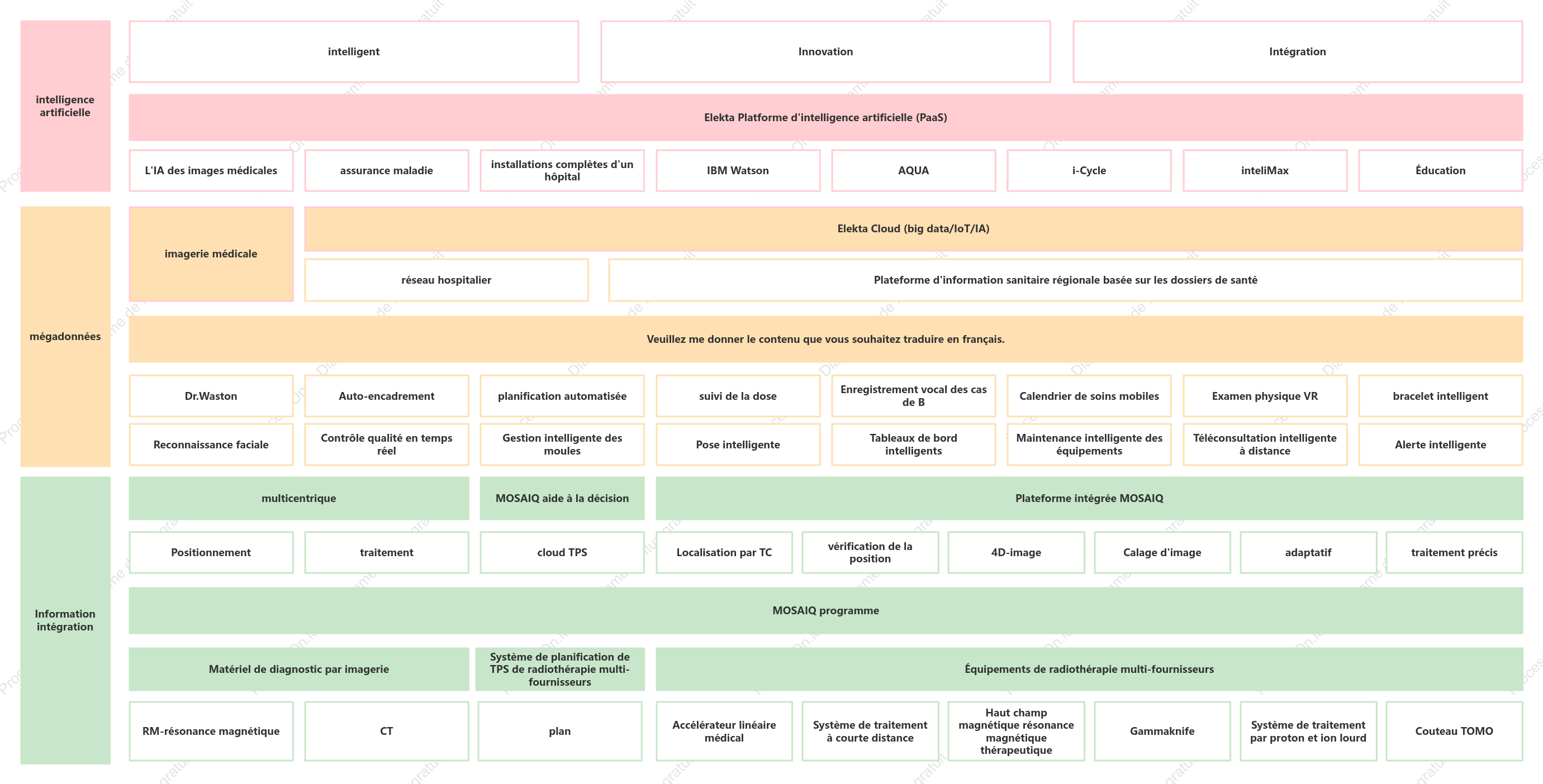 Schéma d'architecture des produits médicaux AI