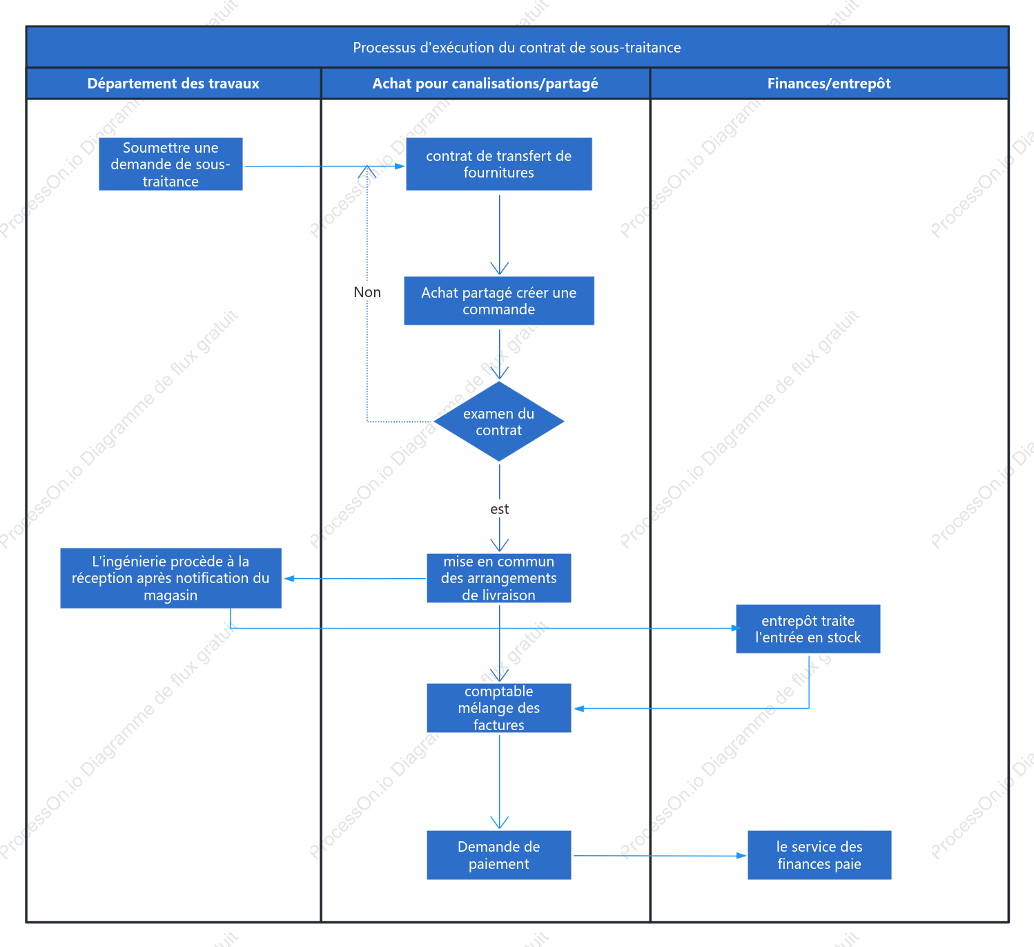 Processus d'exécution du contrat de sous-traitance