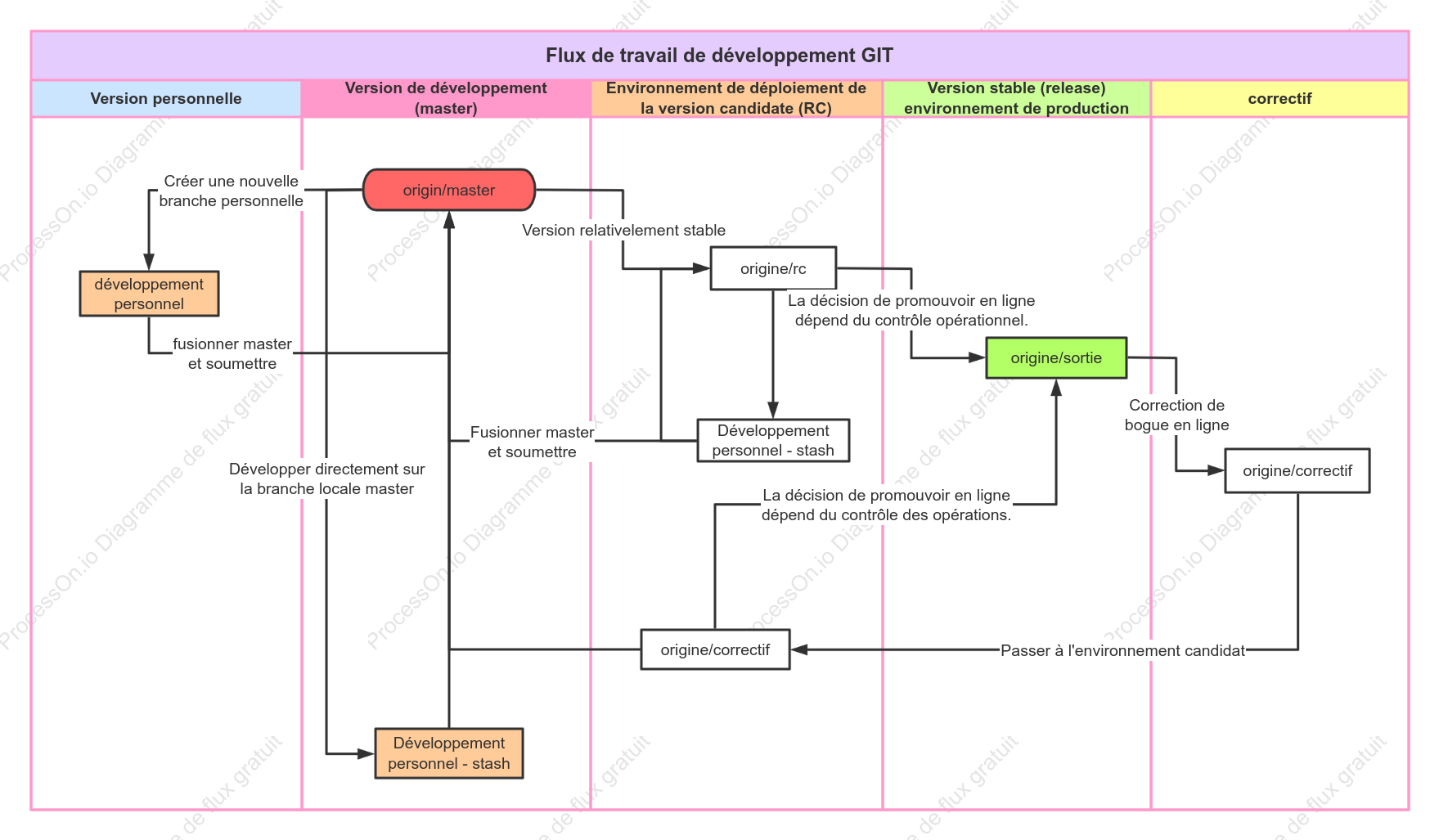 Flux de travail de développement GIT