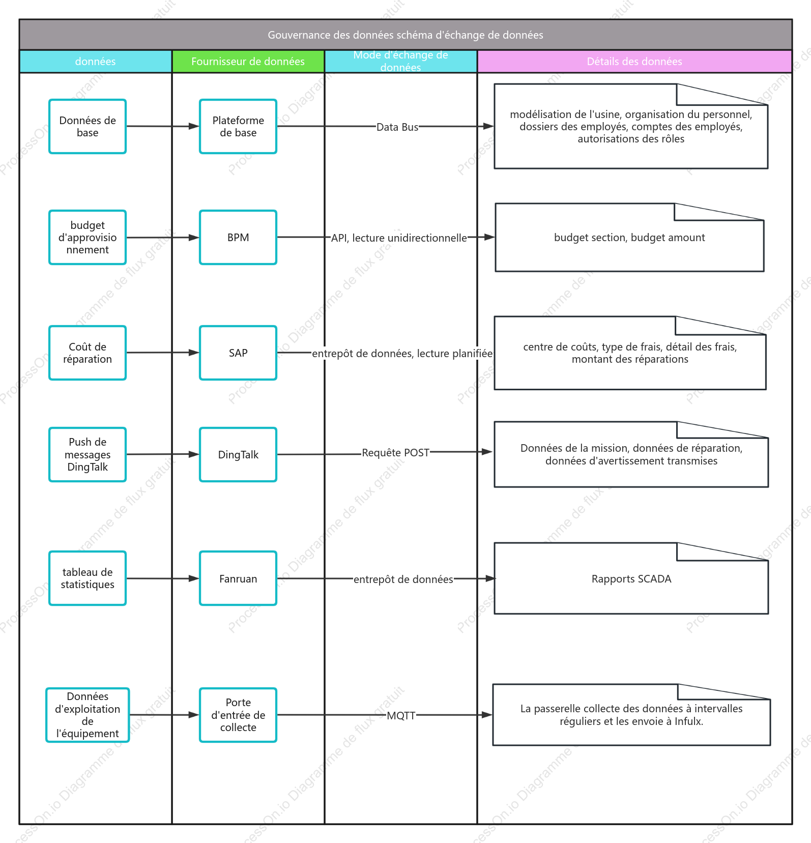 Diagramme d'interaction des données de gouvernance des données