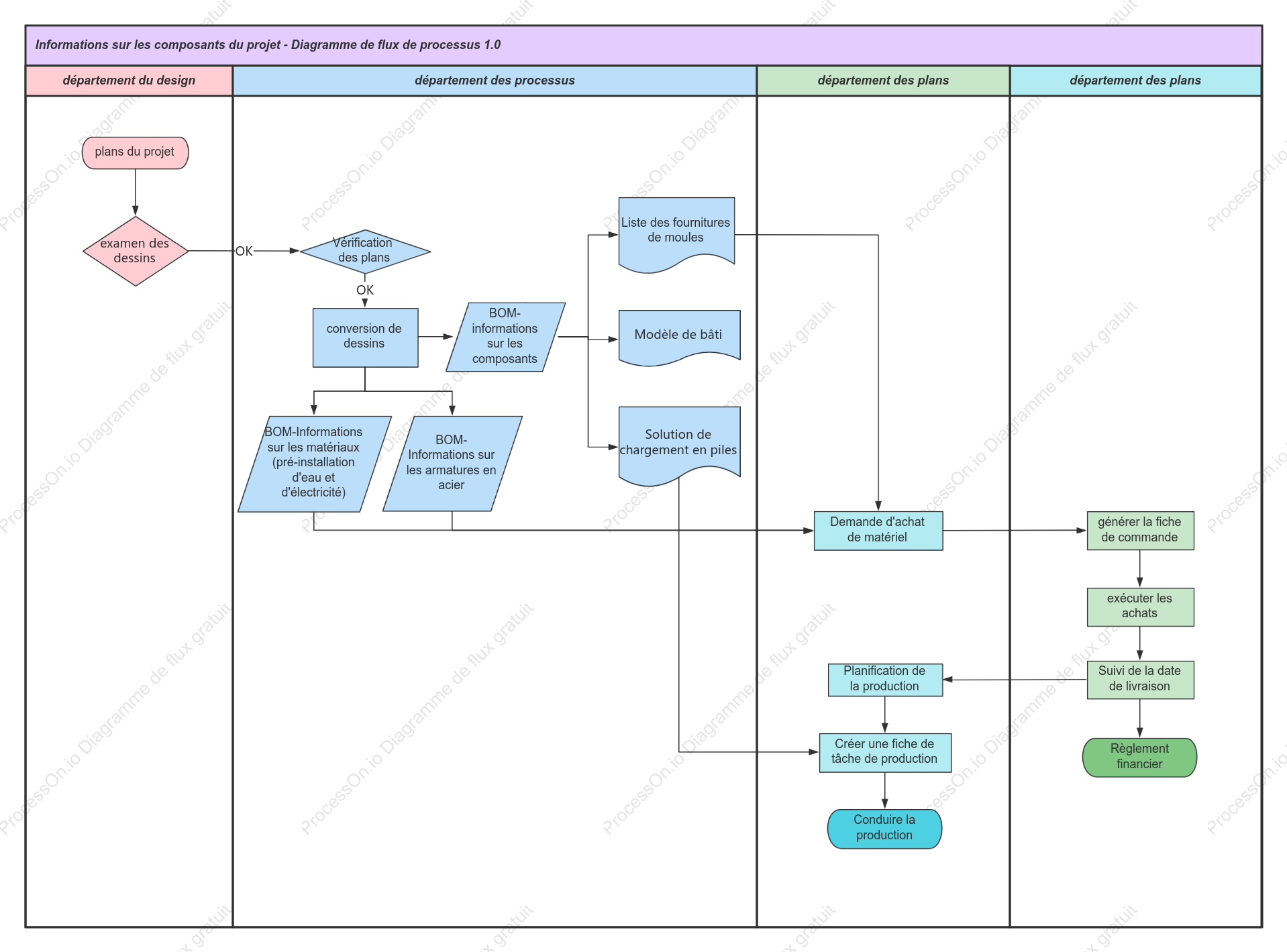 Schéma des processus de gestion des informations sur les projets