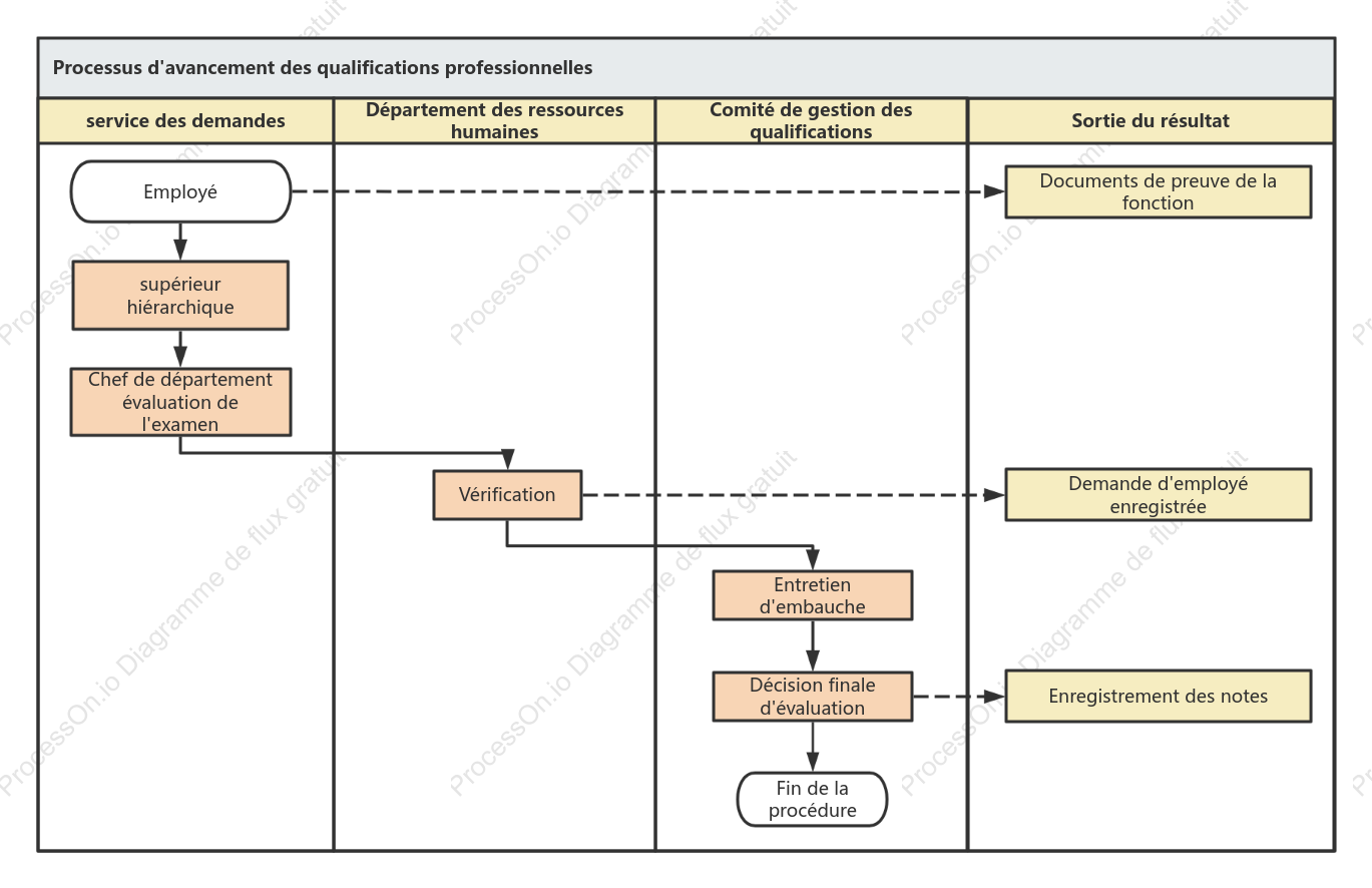 Processus d'enregistrement et de promotion des qualifications professionnelles