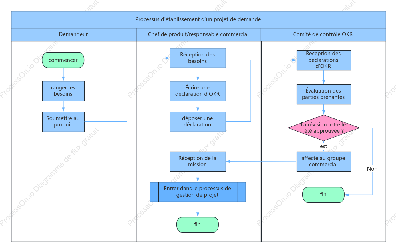Processus d'établissement d'un projet de demande