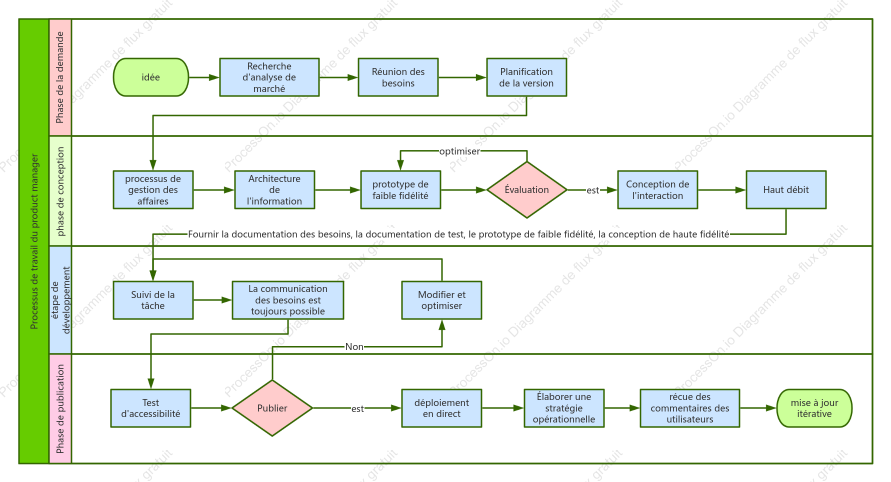 Processus de travail du product manager