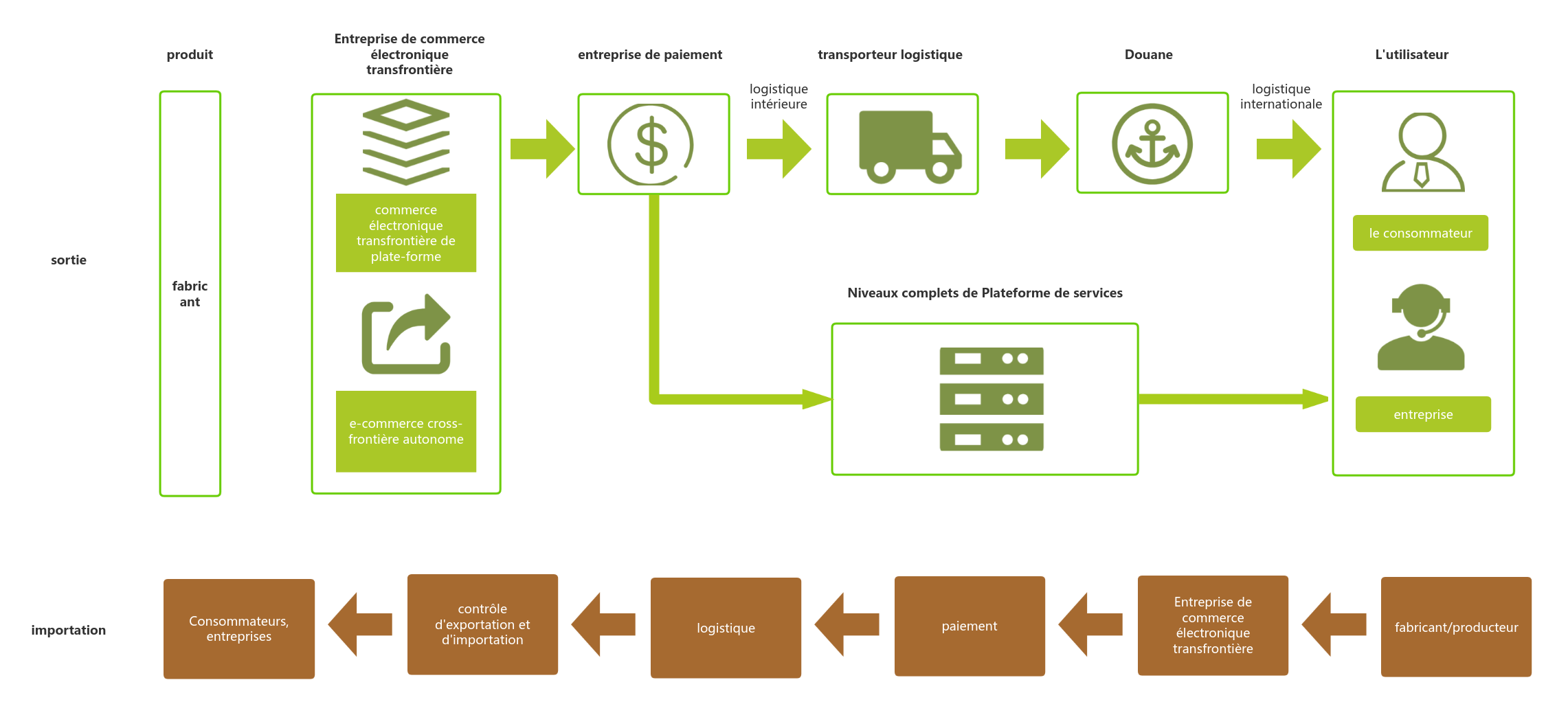 Schéma des processus de commerce électronique transfrontière