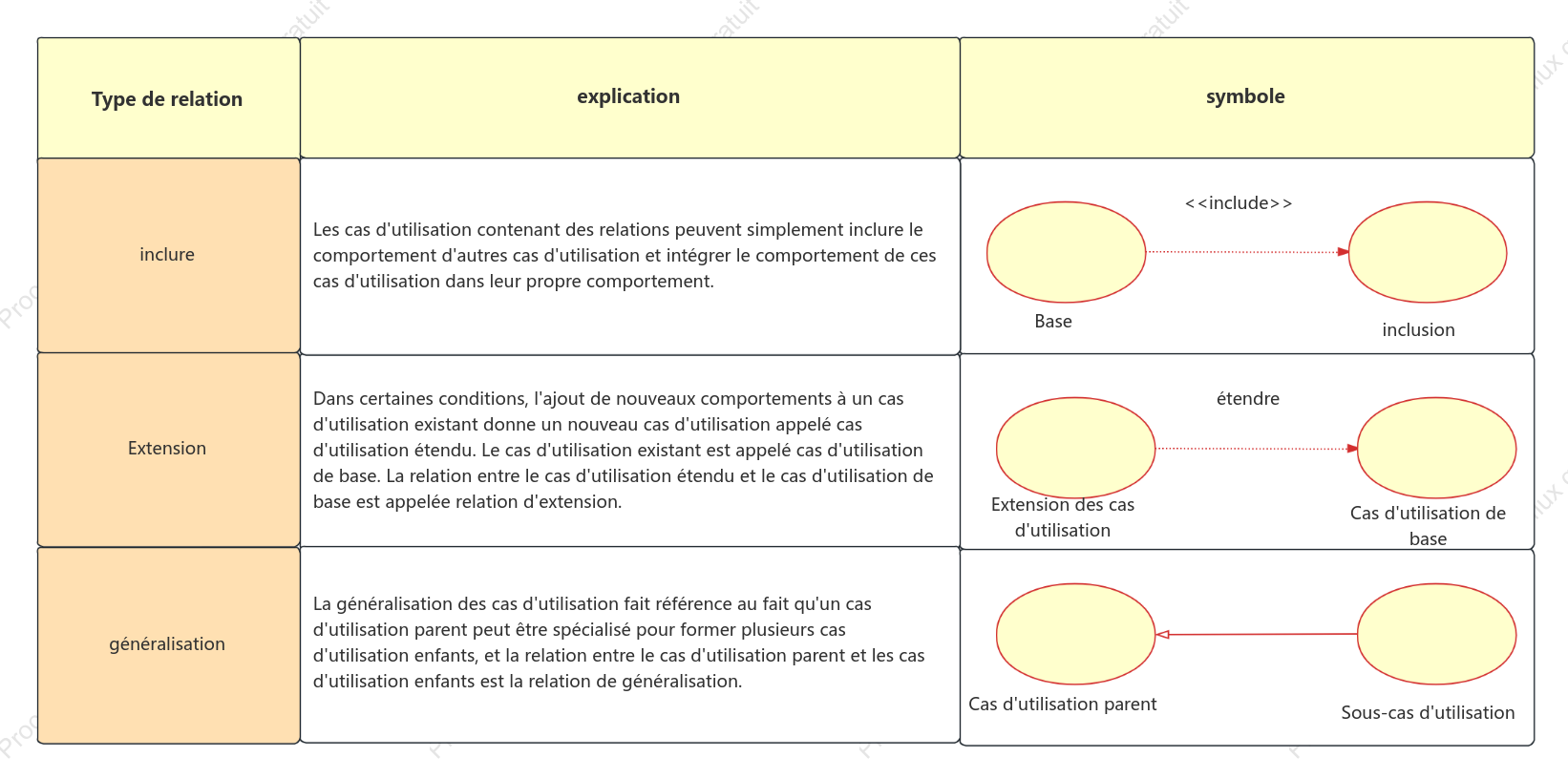 Relations dans les diagrammes de cas d'utilisation : inclusion, extension et généralisation