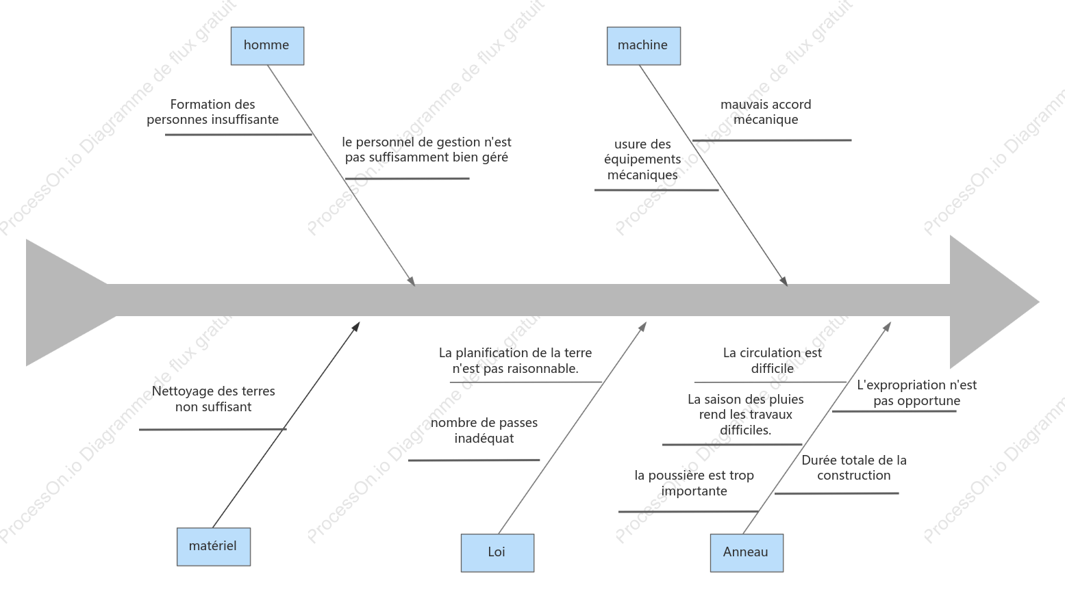 Analyse du retard dans les travaux de construction de routes