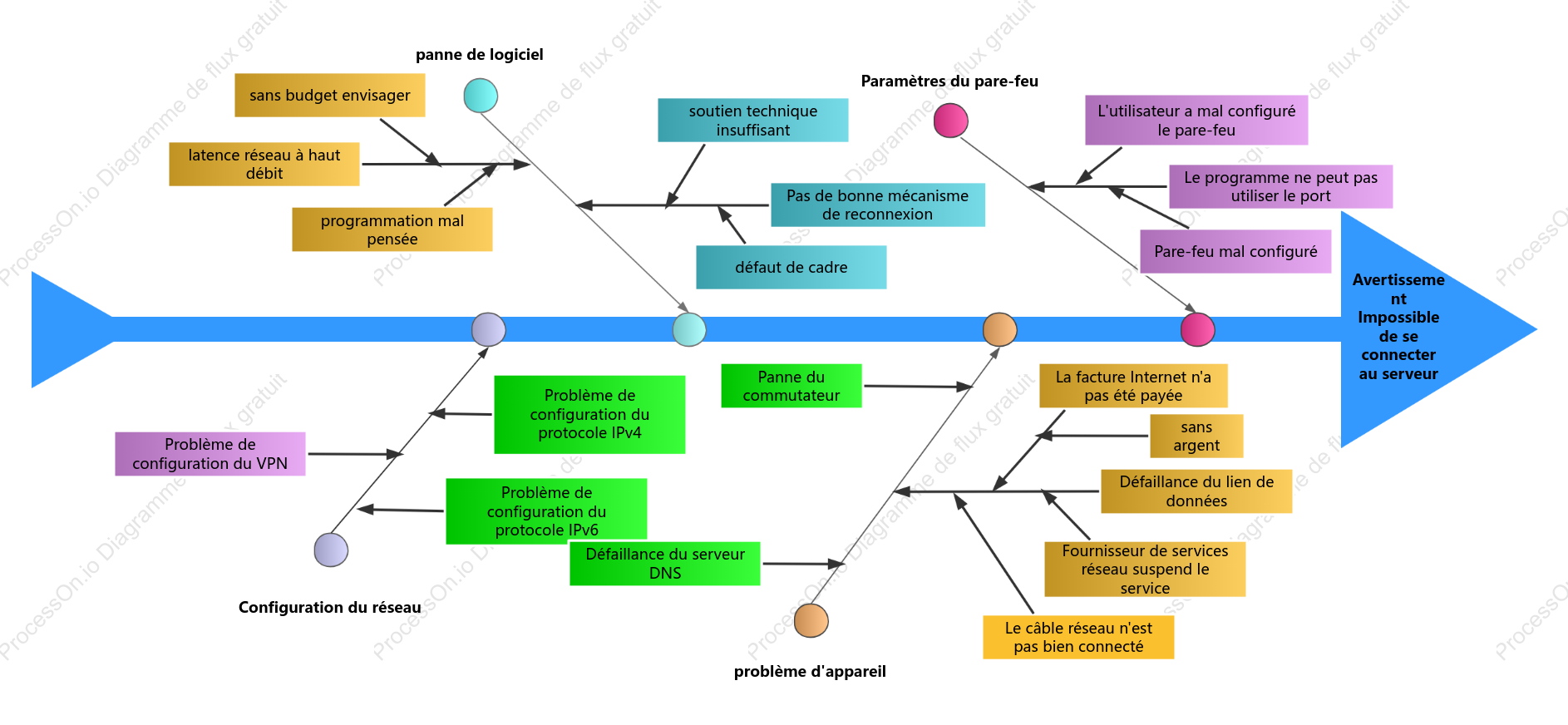 Analyse de la panne d'équipement par diagramme d'Ishikawa
