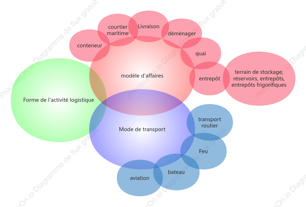Analyse de la forme de l'activité logistique : diagramme de Venn