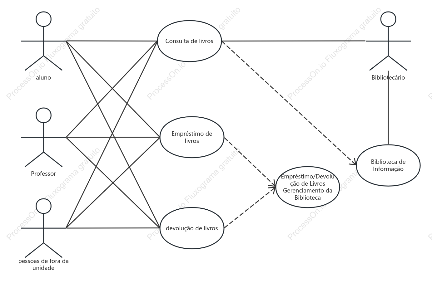Diagrama de Casos de Uso do Sistema de Empréstimo e Devolução da Biblioteca
