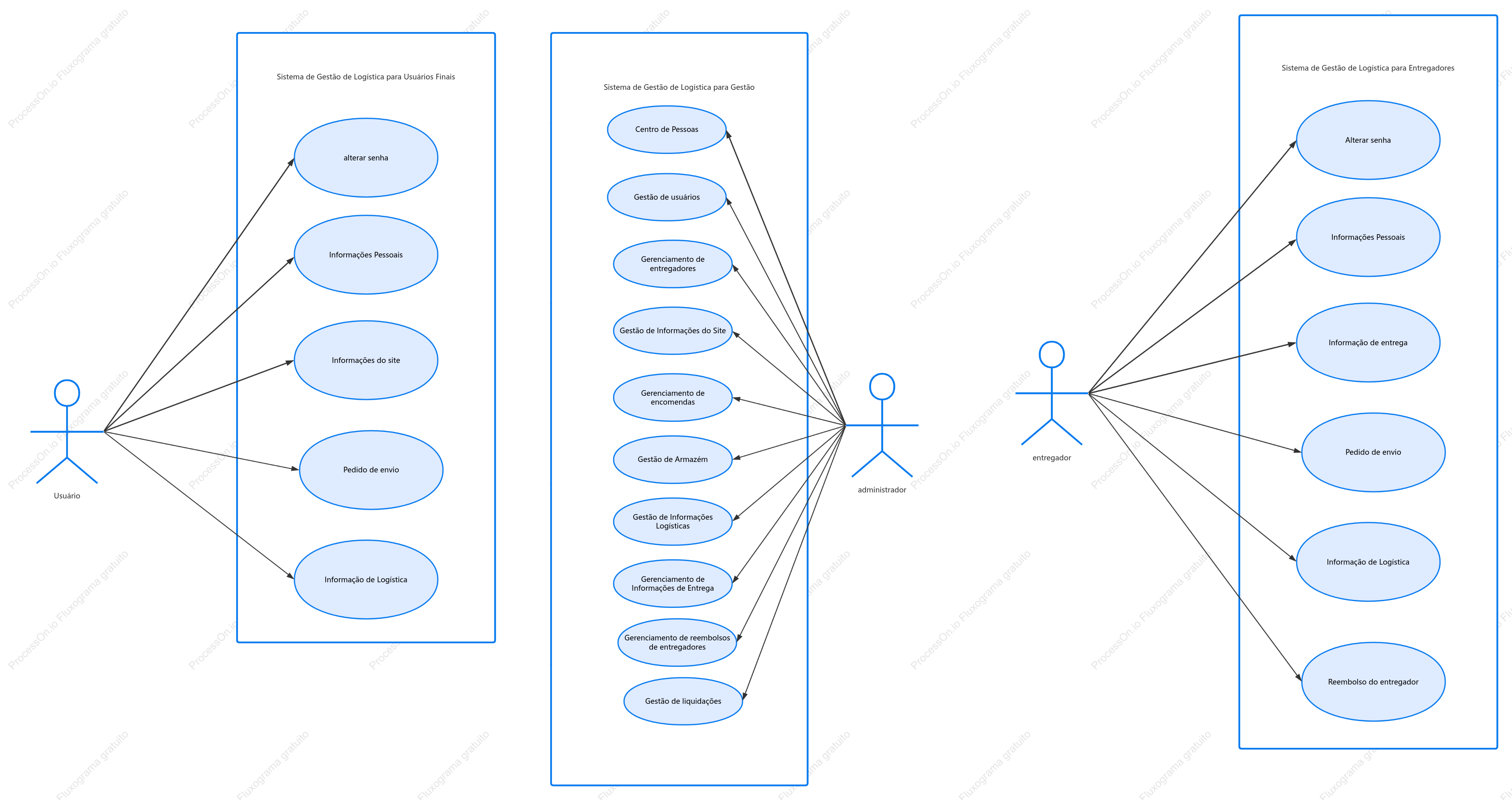 Diagrama de Casos de Uso do Sistema de Gestão de Logística