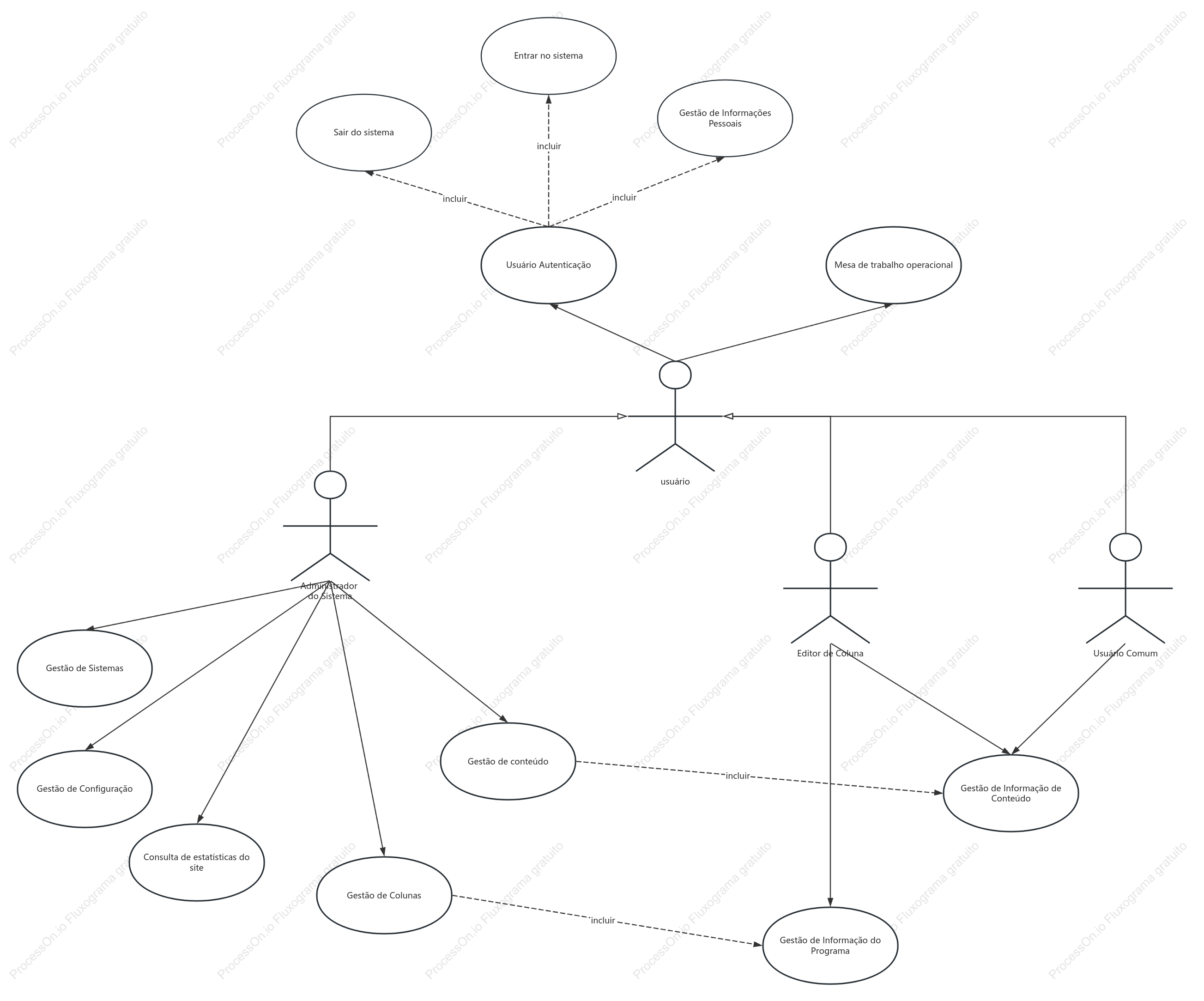 Diagrama de Casos de Uso Geral do Sistema de Gestão de Conteúdo