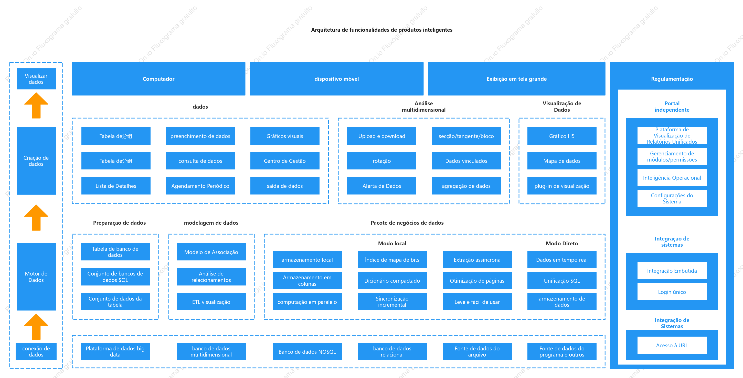Diagrama de arquitetura funcional de produto inteligente