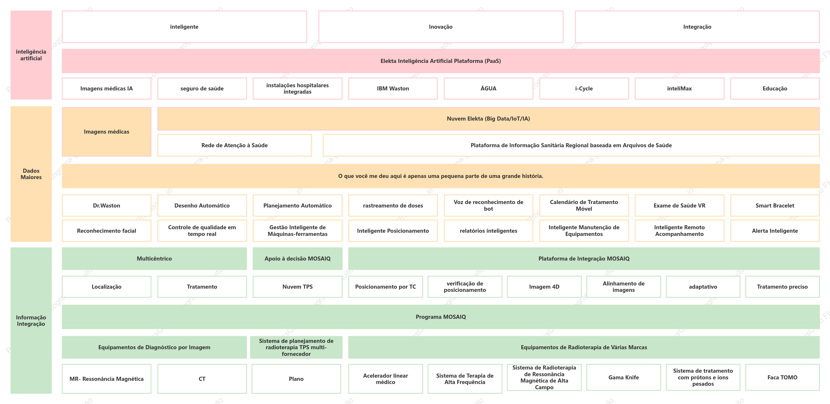 Arquitetura de Produtos de Saúde AI