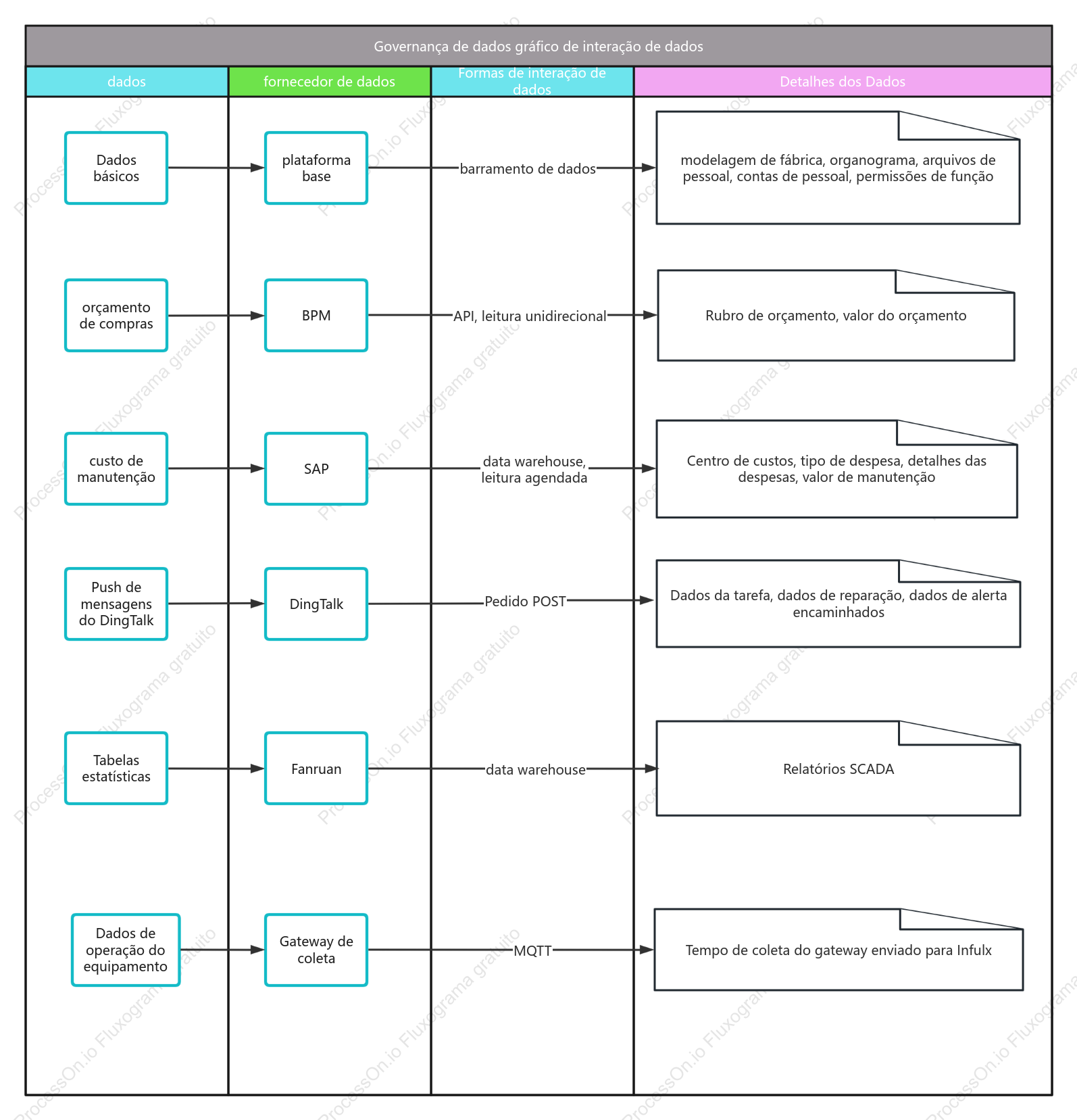 Diagrama de interação de dados de governança de dados