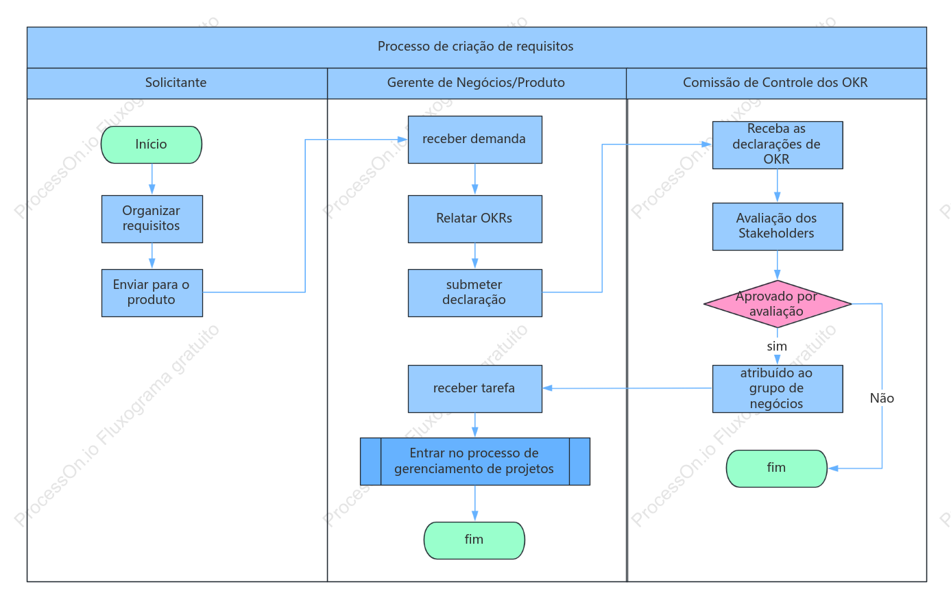 Processo de criação de requisitos