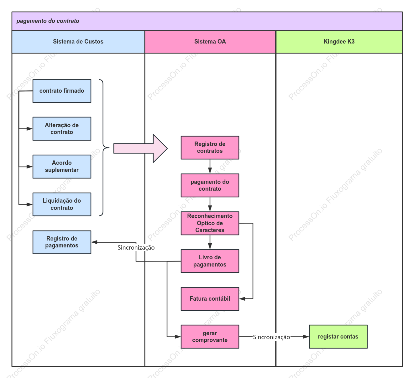 Diagrama de raia de relacionamento de pagamento de contrato