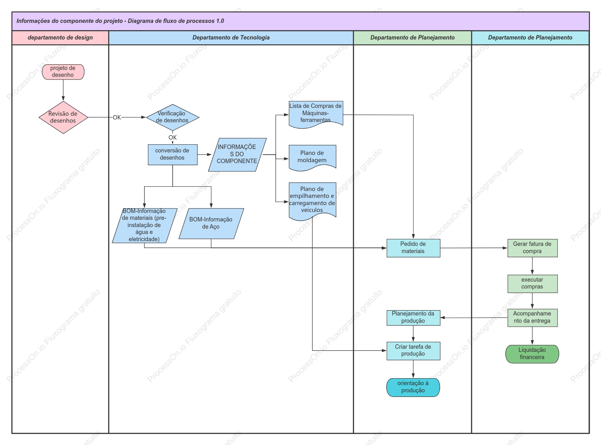 Fluxograma de Processos de Gestão de Informação de Projetos