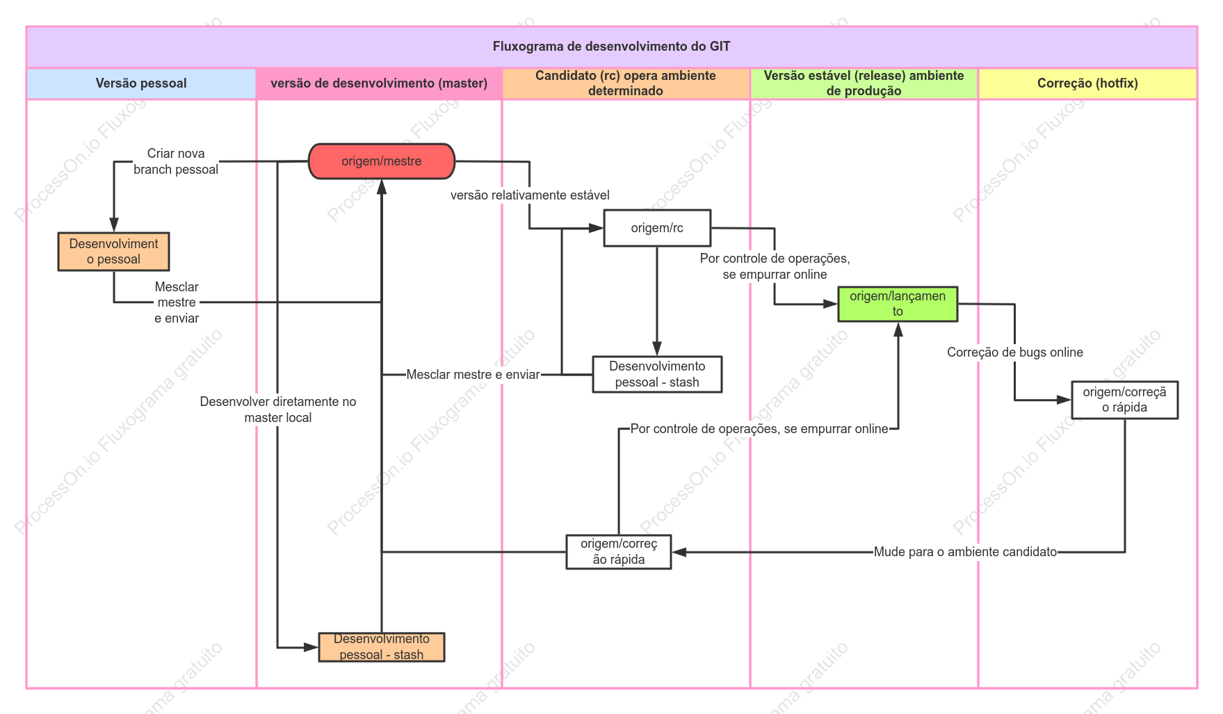 Fluxograma de desenvolvimento do GIT
