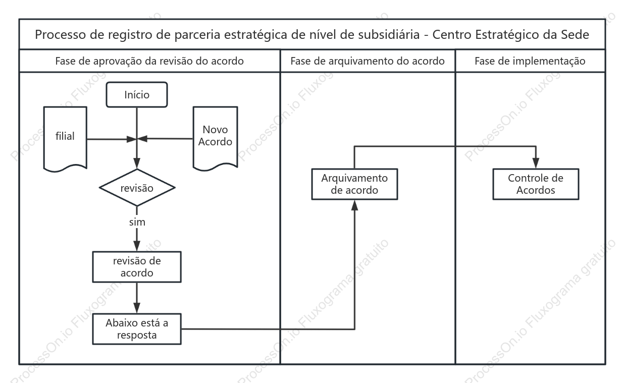 Fluxo de registro de decisões de cooperação entre empresas-filhas