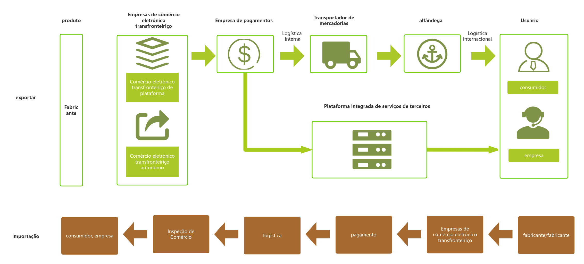 Fluxograma de processos de comércio eletrônico transfronteiriço