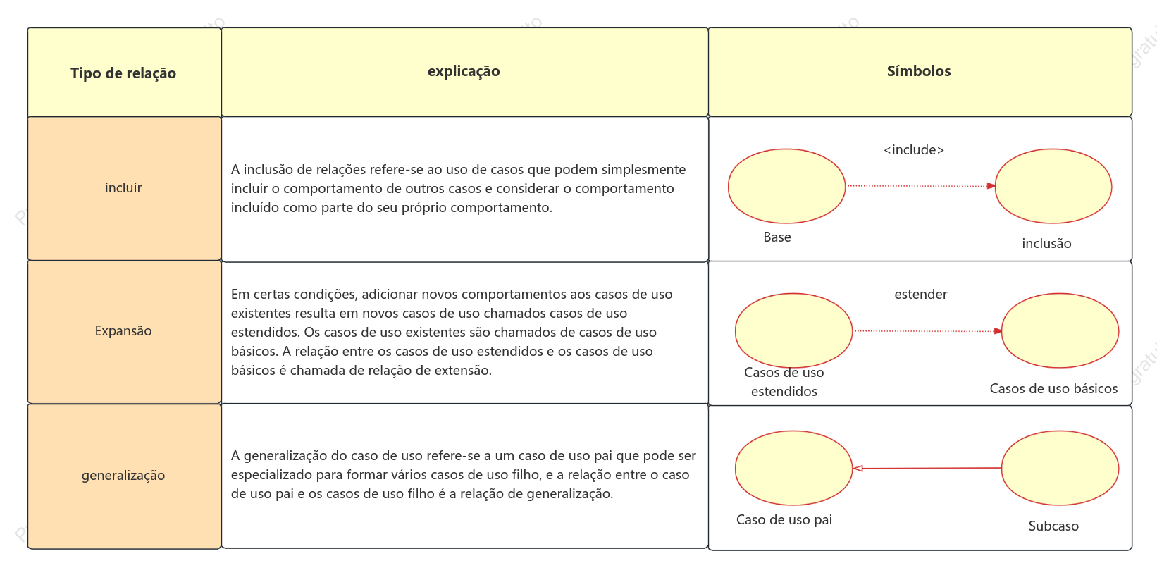 Relações no diagrama de casos de uso: incluir, estender e generalizar