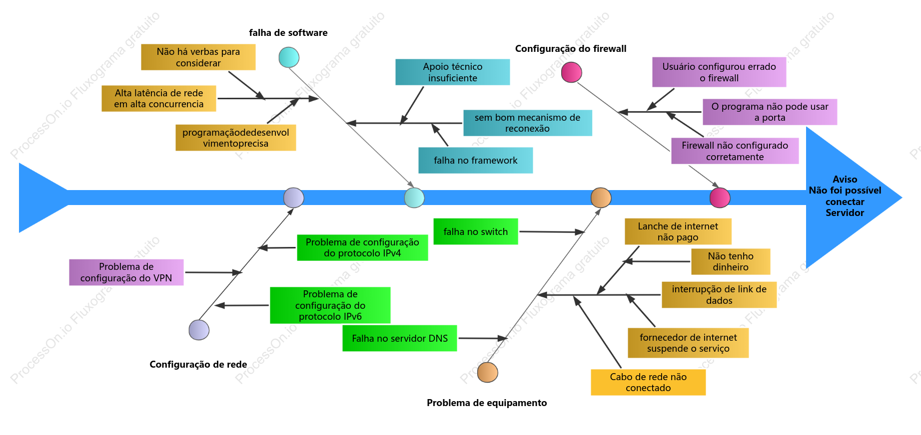 Análise de falhas em equipamentos industriais - Diagrama de Ishikawa