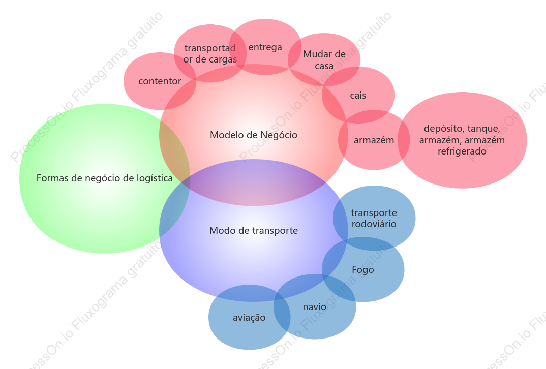 Análise da forma de negócio de logística: Diagrama de Venn