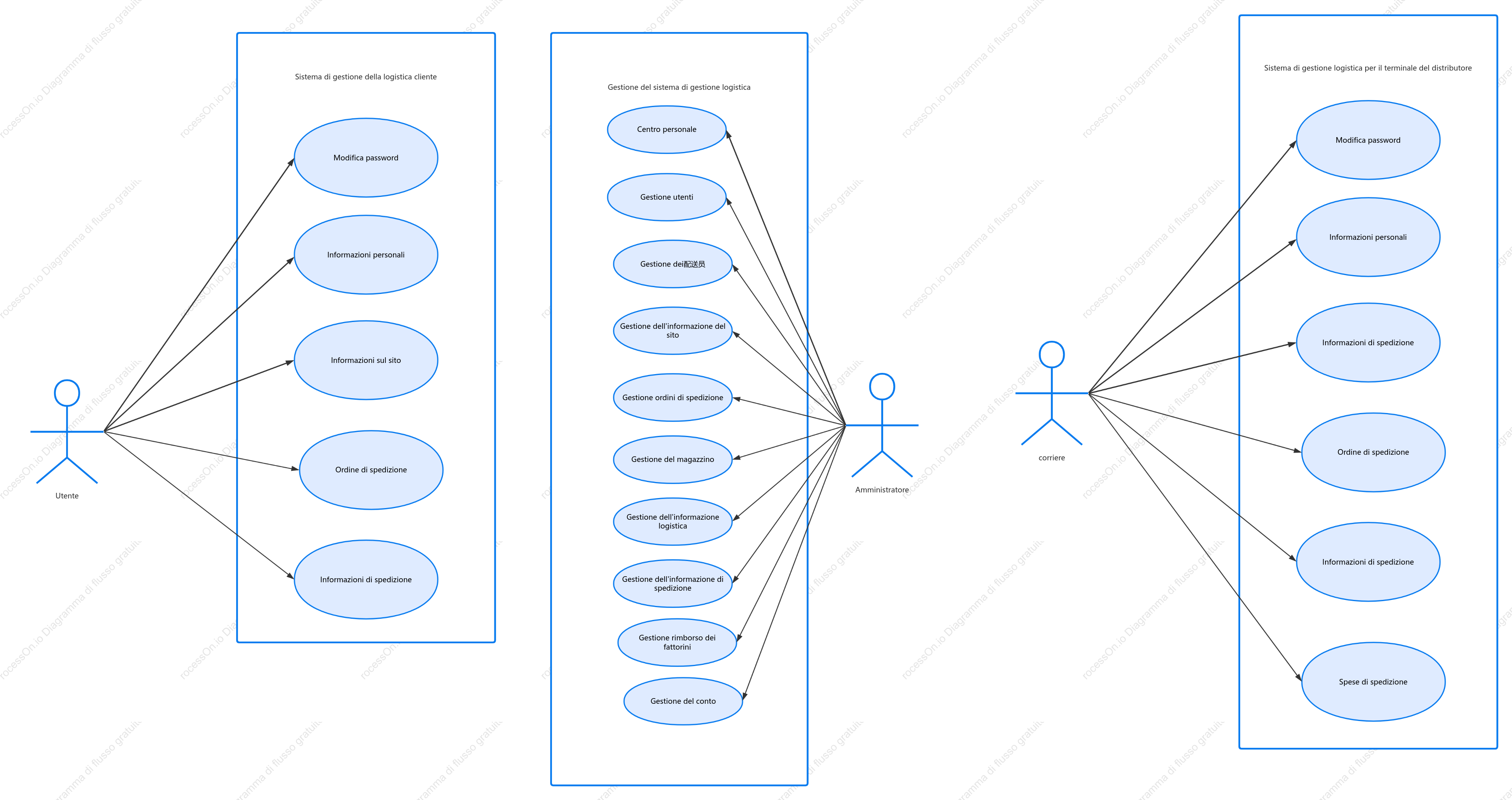 Use Case Diagram del Sistema di Gestione Logistica