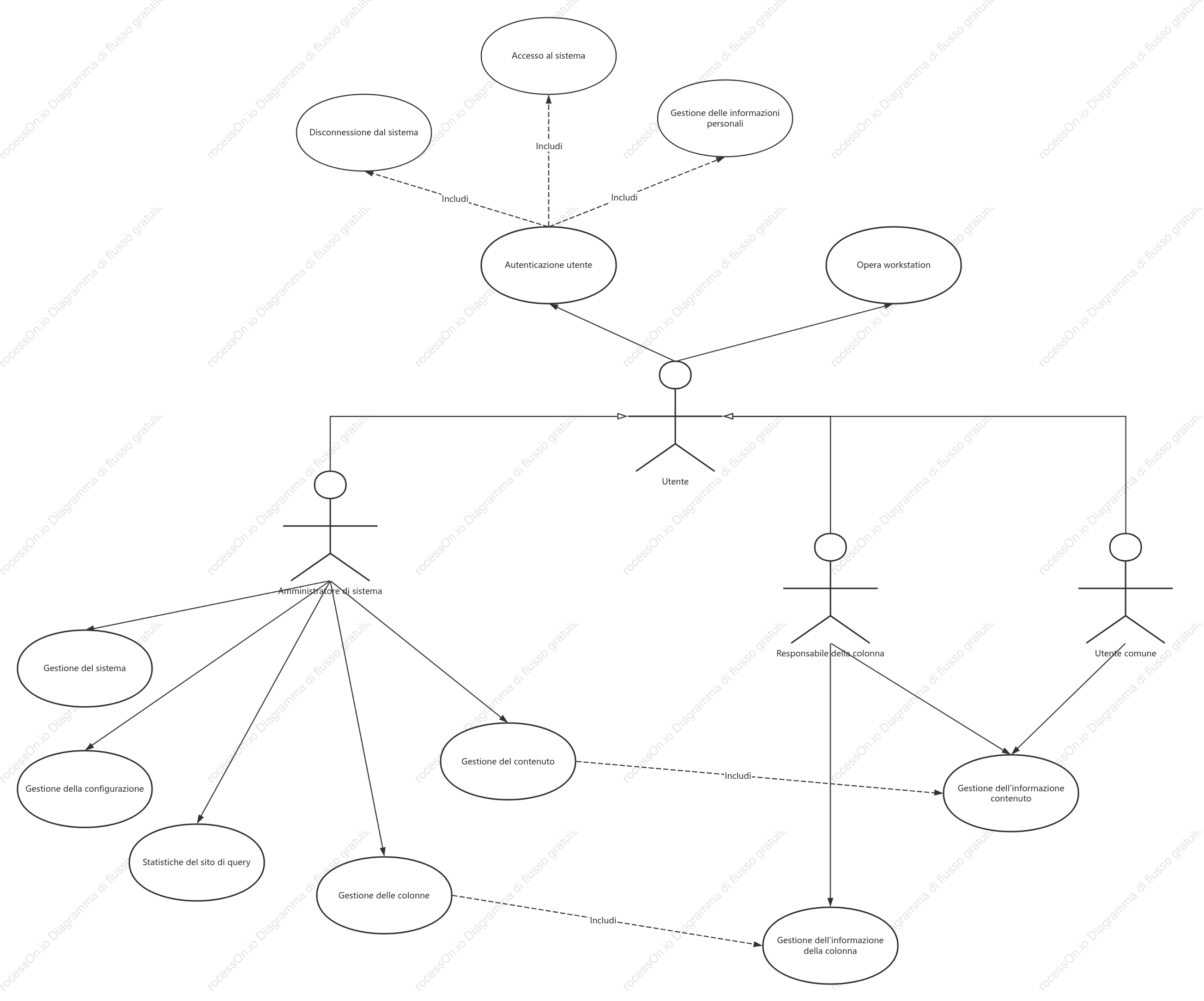 Diagramma del caso d'uso generale del sistema di gestione dei contenuti