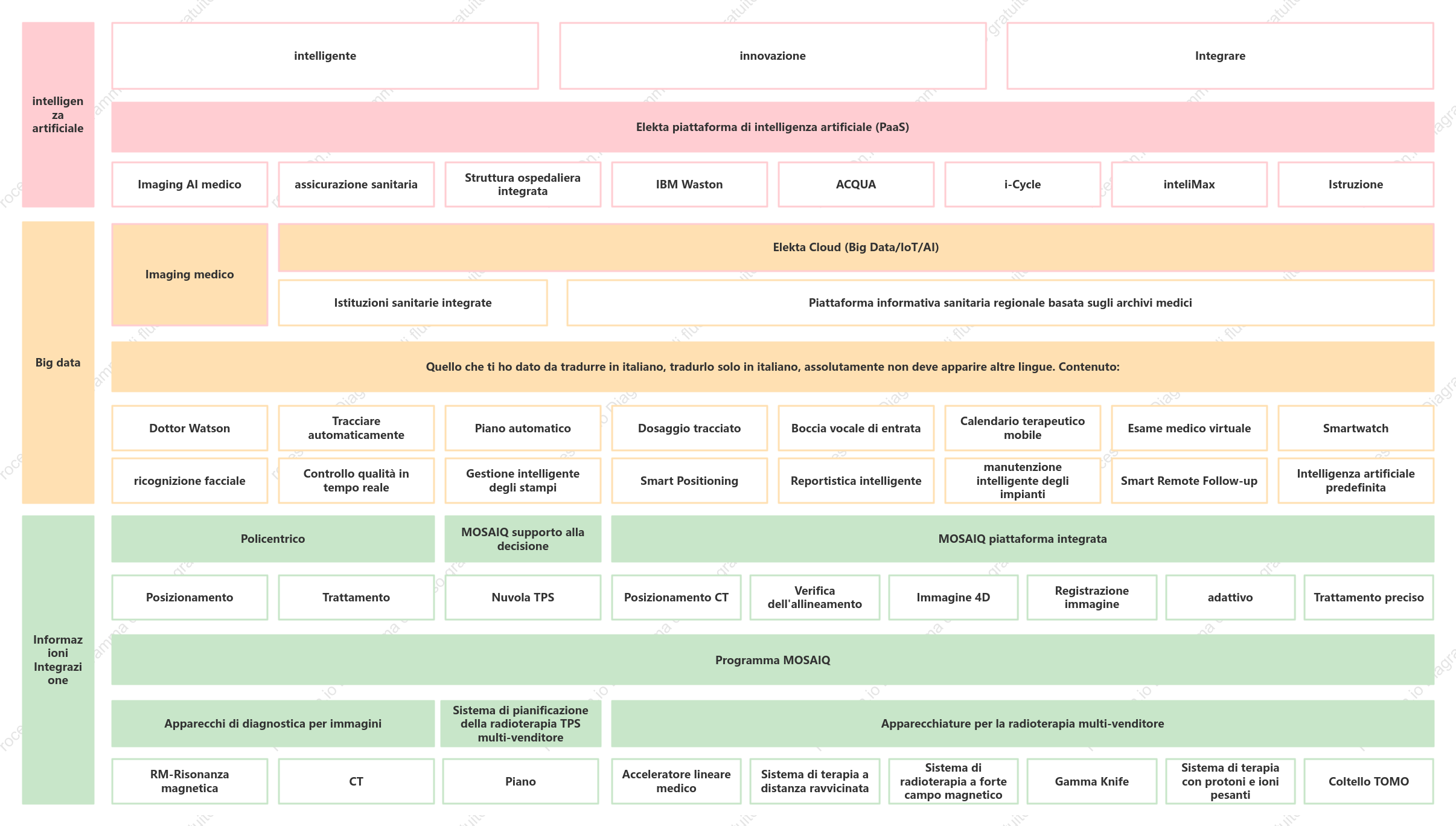Schema dell'architettura dei prodotti medici AI