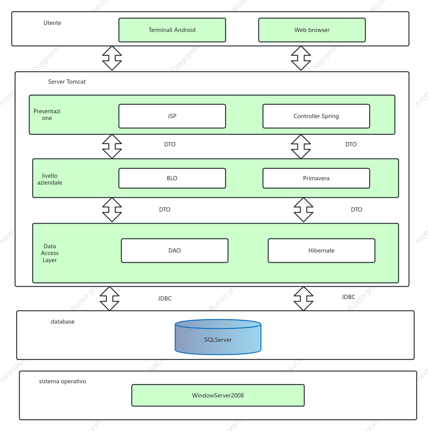 Schema dell'architettura del sistema