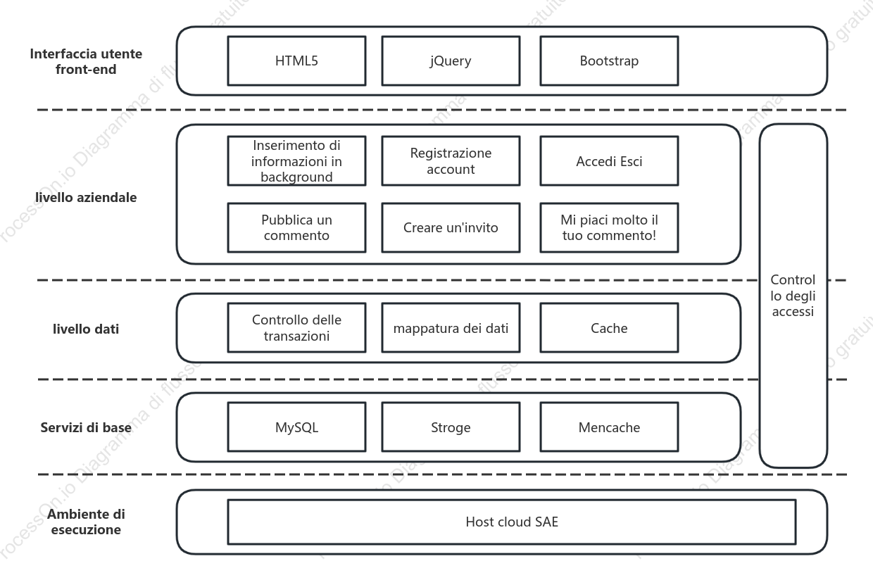 Architettura frontend
