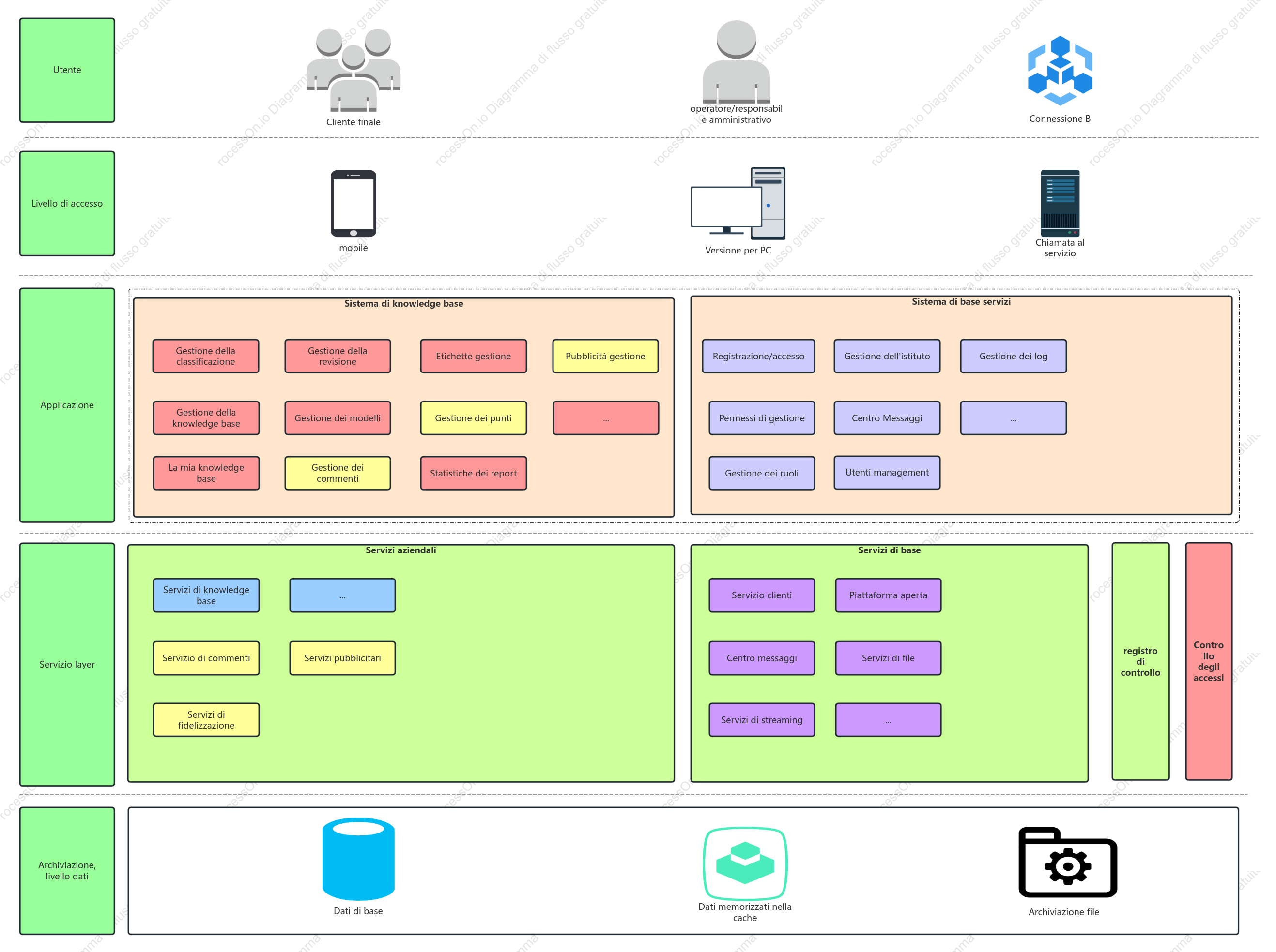 Schema dell'architettura del sistema CMS