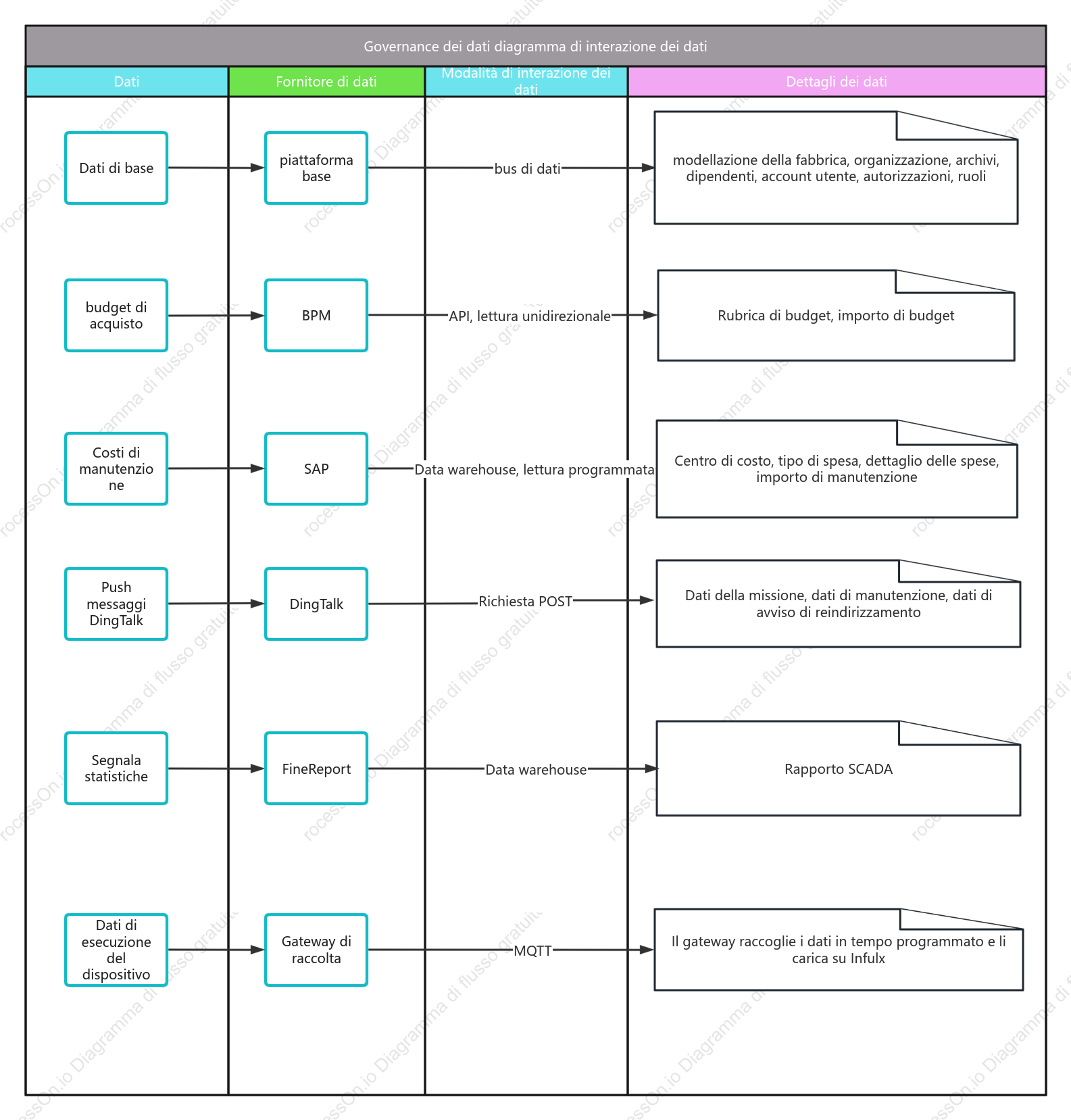 Governance dei dati diagramma di interazione dei dati