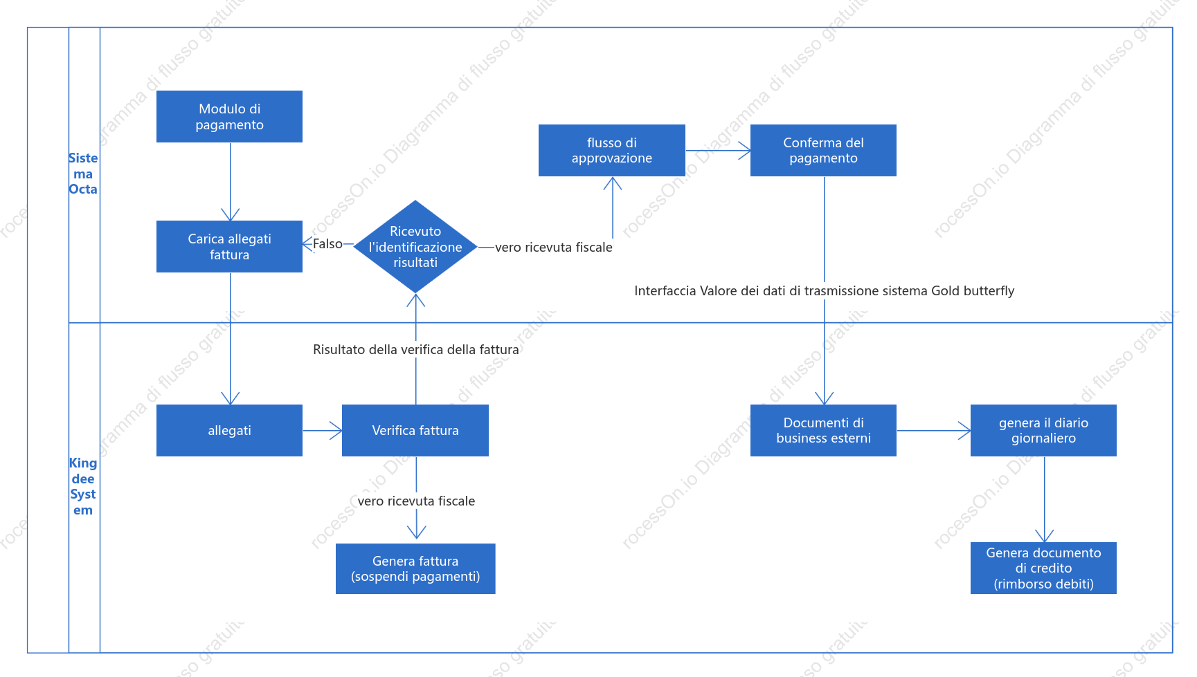 Flusso di pagamento dell'interfaccia di pagamento