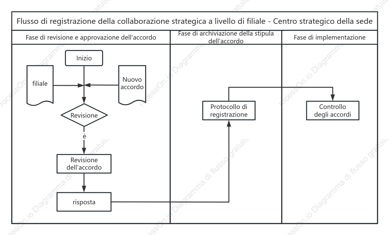 Flusso di registrazione delle decisioni di collaborazione a livello di filiale