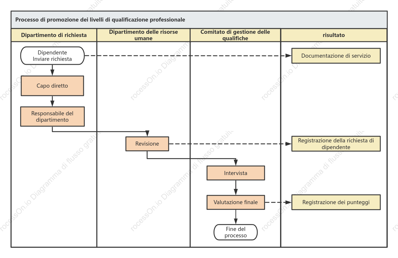 Processo di registrazione e promozione delle qualifiche professionali
