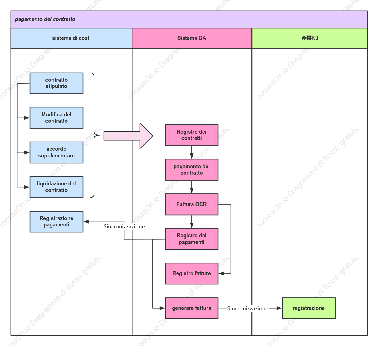 Diagramma della corsia di nuoto del rapporto di pagamento del contratto