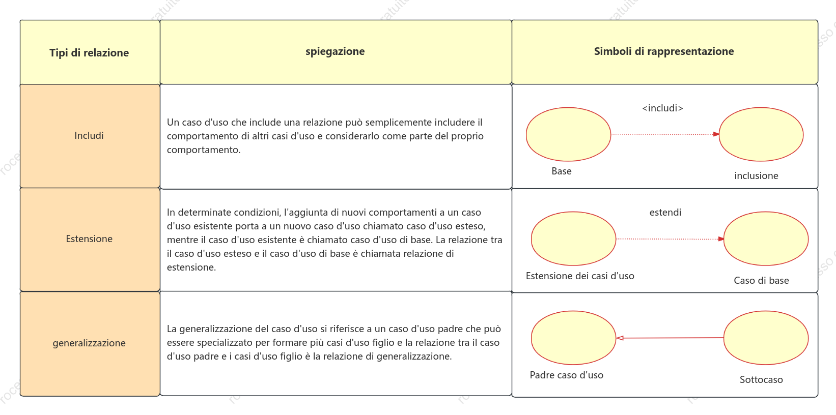 Relazioni nel diagramma dei casi d'uso: inclusione, estensione e generalizzazione