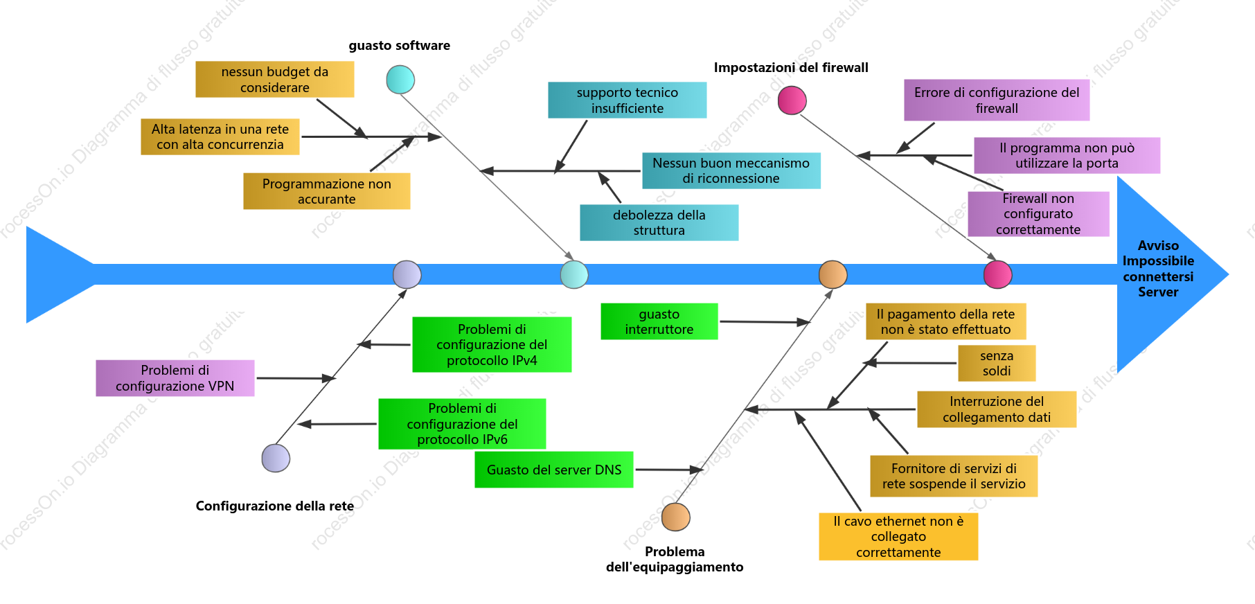 Analisi guasti macchine diagramma di Ishikawa