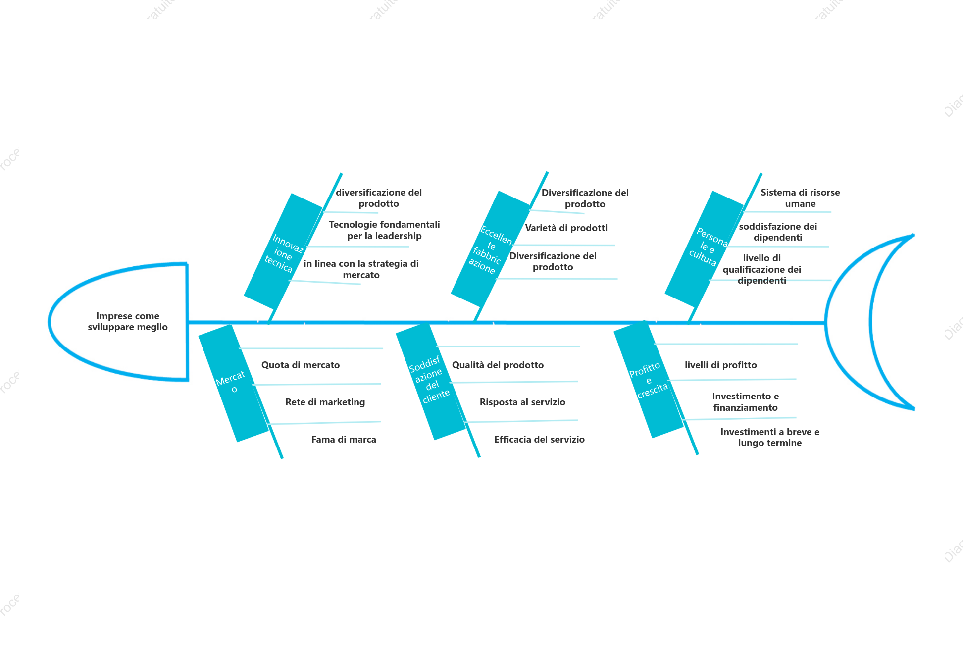 Come migliorare lo sviluppo aziendale analizzando il diagramma di Ishikawa