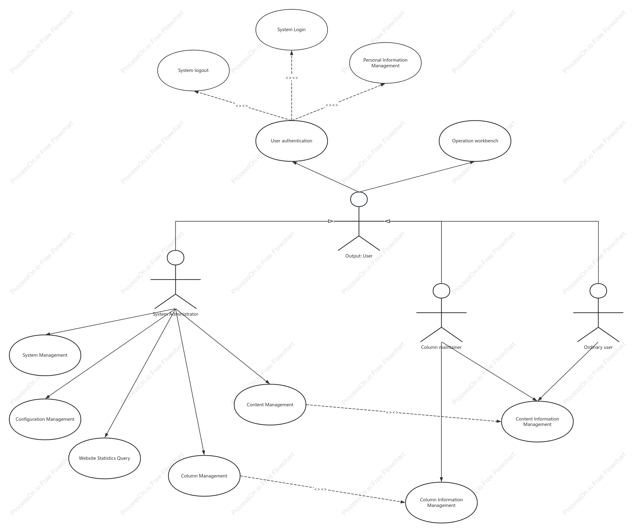 Content Management System Overall Use Case Diagram